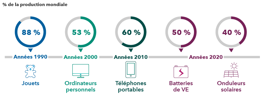 Le graphique montre la progression de la Chine dans la fabrication de produits. Dans les années 1990, la Chine fabriquait environ 88 % des jouets du monde. Dans les années 2000, la Chine a fabriqué 53 % des ordinateurs personnels du monde. Dans les années 2010, la Chine a fabriqué 60 % des téléphones portables du monde. Jusqu’à présent, au cours de cette décennie, la Chine fabrique 40 % des onduleurs solaires et 50 % des batteries de véhicules électriques.