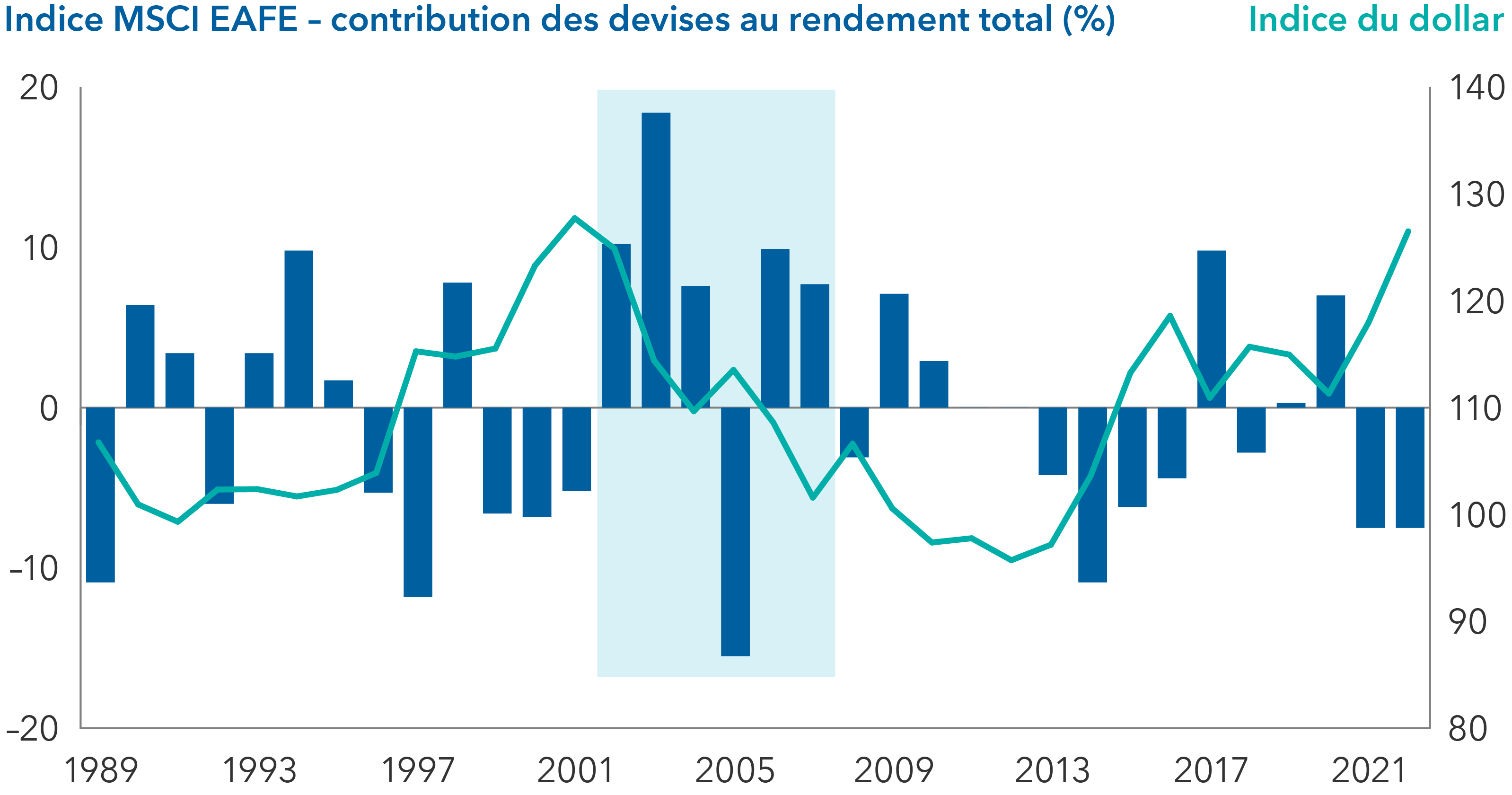 Le graphique présente la contribution annuelle des devises au rendement total de l’indice MSCI EAFE en dollars américains et de l’indice en dollars américains sur la période allant de 1989 à 2022. La contribution monétaire annuelle est exprimée en points de pourcentage de rendement. Au cours de cette période, la baisse du dollar a généralement correspondu à une contribution positive des devises au rendement global de l’indice MSCI EAFE en dollars américains. Une hausse du dollar correspond aussi généralement à une contribution négative des devises à l’indice. Les ombres portées de 2002 à 2007 mettent en évidence une période prolongée de faiblesse du dollar. Au cours de la période de 2002 à 2007, l’indice du dollar américain a baissé de manière considérable et la contribution des devises à l’indice a été nettement positive. La variation en pourcentage de l’indice du dollar et la contribution de la monnaie à l’indice en points de pourcentage pour chaque année de cette période ont été les suivantes : -2,2 % et +10,2 % en 2002, -8,4 % et +18,4 % en 2003, -4,1 % et +7,6 % en 2004, +3,5 % et -15,5 % en 2005, -4,3 % et +9,9 % en 2006, et -6,5 % et +7,7 % en 2007.