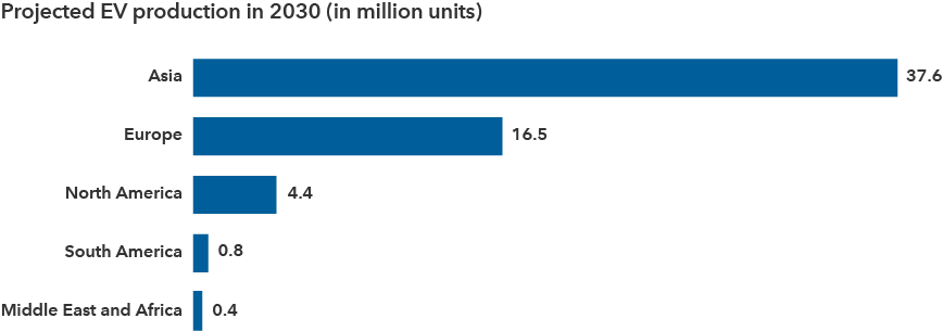 The chart shows the number of electric vehicles projected to be manufactured in selected regions by 2030. Automakers in Asia are expected to produce 37.6 million vehicles. Those in Europe are expected to produce 16.5 million while in North America the number is estimated to be 4.4 million. South America, the Middle East and Africa will likely produce less than 1 million. Sources: IHS Markitt, Statista. Figures are forecasts as of September 2018.
