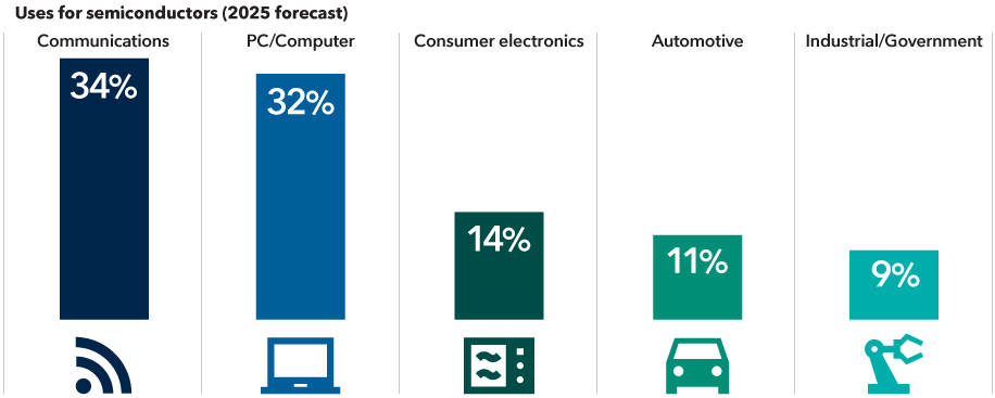 The chart shows the percentage of total semiconductors expected to be used across five categories for 2025. Percentages, as forecast by Bloomberg, are as follows: communications, 34%; PC/computers, 32%; consumer electronics, 14%; automotive, 11%, and industrial/government, 9%.