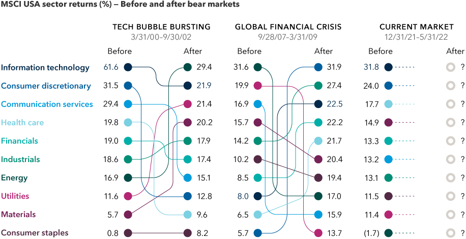 The image shows MSCI USA Index sector returns before and after bear markets, illustrating the point that market leaders before and after bear markets are rarely the same. The periods covered are: the tech bubble, December 31, 1996 to May 31, 2000 (before bear market) and September 30, 2002 to December 30, 2005 (after bear market); the global financial crisis, December 31, 2003 to September 28, 2007 (before) and May 31, 2009 to December 31, 2013 (after); and the current market, December 31, 2021 to May 31, 2022.