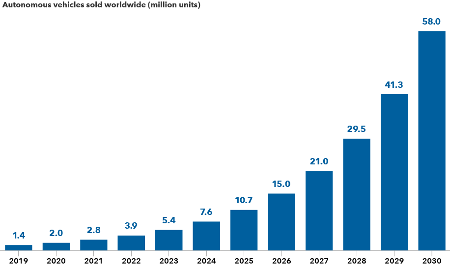 The image shows an expected large increase in autonomous vehicle sales from 2019 to 2030, based on industry forecasts. Source: Statista. Forecasts for 2020–2030 are as of April 2021.
