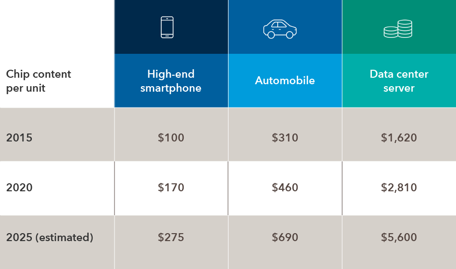 The table shows increases in the cost of semiconductor content per unit for three products: high-end smartphones, automobiles and data center servers. For high-end smartphones, chip content per unit was $100 in 2015, $170 in 2020 and $275 in 2025; for automobiles the figures were $310 in 2015, $460 in 2020 and $690 in 2025; for data center servers, the figures were $1,620 in 2015, $2,810 in 2020 and $5,600 in 2025. Figures for 2025 are estimated. All figures are in USD. Sources: Applied Materials, Capital Group.