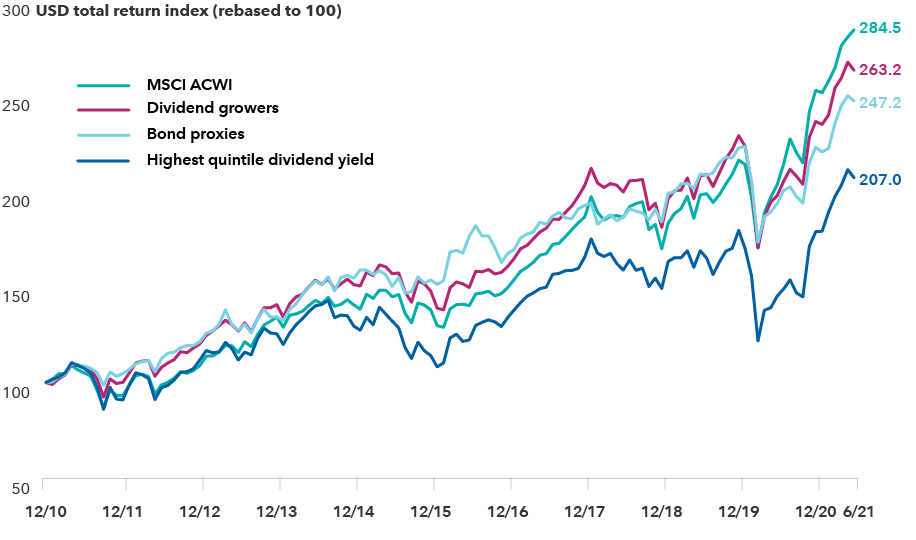 The illustration shows cumulative total returns in USD (with gross dividends reinvested) of companies represented in the MSCI ACWI (All Country World Index) segmented by dividend policy for the period December 31, 2010, through June 30, 2021. Returns are as follows: MSCI ACWI, 284.5; dividend growers, 263.2; bond proxies, 247.2; highest quintile dividend yield, 207.0. Highest quintile dividend yield are the top 20% of companies by 12-month forward dividend yield. Bond proxies are those stocks that tend to have higher yields but lower growth. They include stocks in the telecom, utilities and consumer staples sectors as well as REITs, railroads and transportation infrastructure stocks. Dividend growers include stocks with consistent dividend growth over the previous five years. Past results are not predictive of results in future periods. Sources: Jefferies, FactSet Alpha Tester.