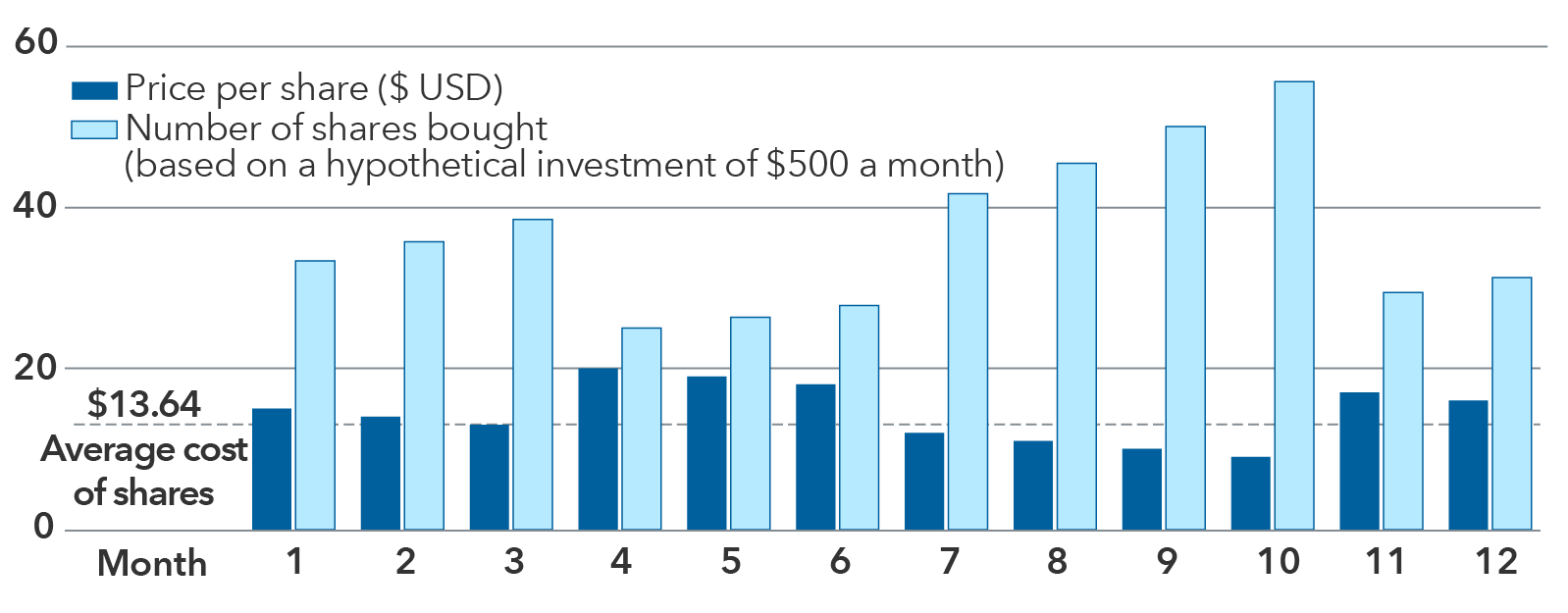 Bar chart showing price per share versus the number of shares bought, based on a hypothetical investment of $500 a month, across 12 months. In general, when the price per share is lower, the number of shares bought increases.