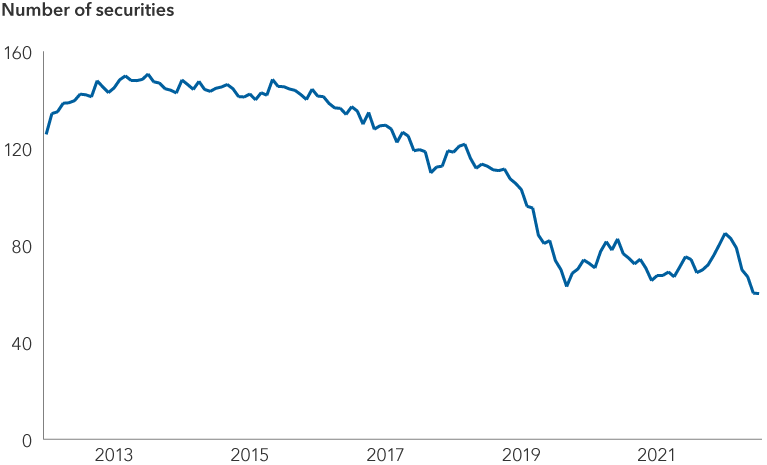 This image is a line graph reflecting the effective number of constituents (ENC) in the past 10 years in the S&P 500 Index. The ENC is measured on the y-axis from a range of zero to 160. The x-axis is a timeline dating from December 31, 2012, to June 30, 2023. The initial ENC on December 31, 2012, was 125.8 and peaked on June 30, 2014, at 150.61. The ENC reached a trough of 63.02 on August 31, 2020, and reached its lowest value of 60.11 on June 30, 2023.