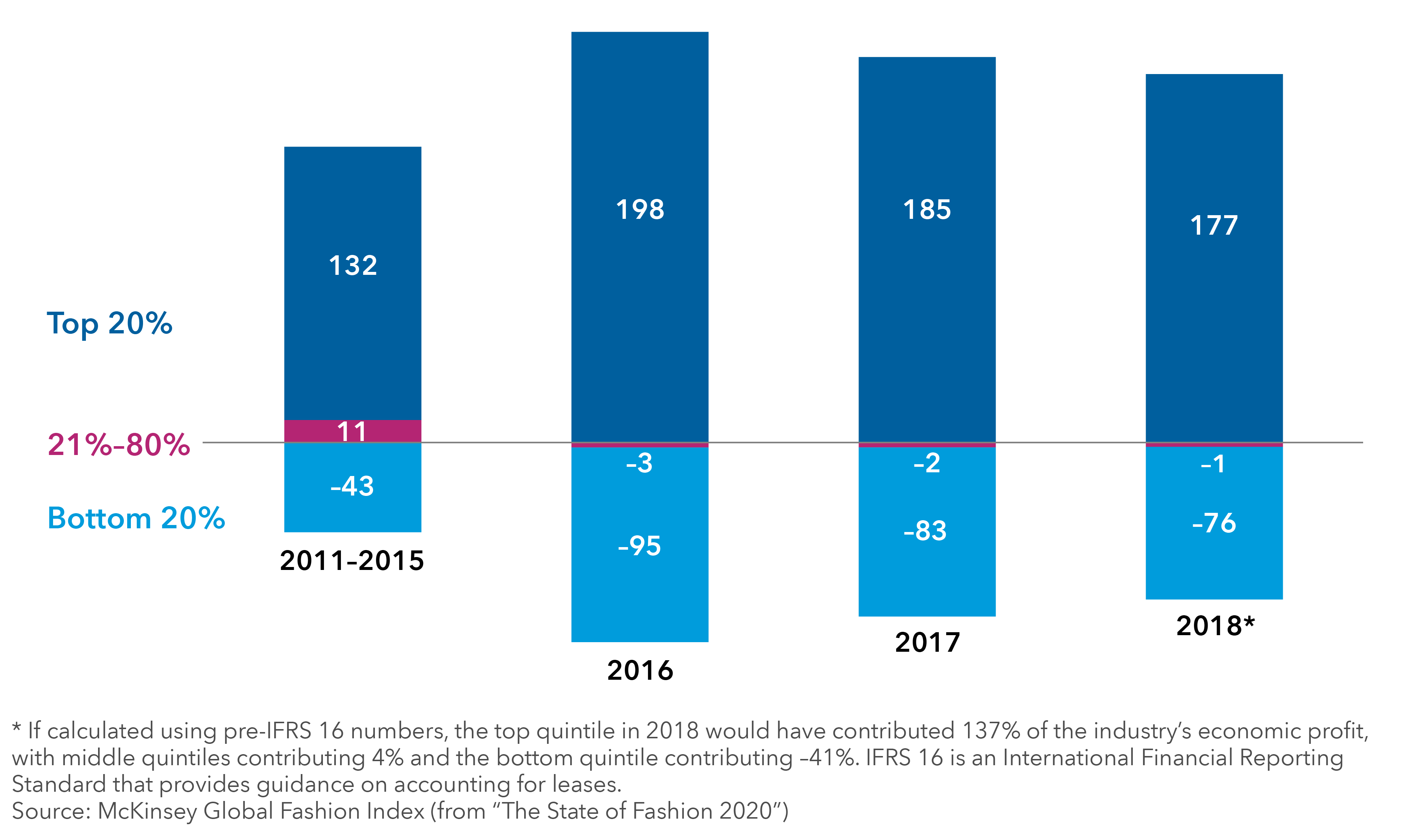 Bar chart shows the contribution to fashion industry economic profit by companies whose profits were in the top, middle and bottom quintiles for the industry. Broadly, it shows that companies in the top quintile contributed by far the largest portion of industry profit. From 2011 to 2015, companies whose profits were in the top quintile contributed 132% of industry profit, compared with 11% for companies in the three middle quintiles and –43% for companies in the bottom quintile. In 2016, companies in the top quintile contributed 198% of industry profit, compared with –3% for companies in the three middle quintiles and –95% for those in the bottom quintile. In 2017, the top quintile contributed 185%, compared with –2% for the middle quintiles and –83% for the bottom quintile. In 2018, the top quintile contributed 177%, compared with –1% for the middle quintiles and –76% for the bottom quintile. If calculated using pre-IFRS 16 numbers, the top quintile in 2018 would have contributed 137% of the industry’s economic profit, with middle quintiles contributing 4% and the bottom quintile contributing –41%. IFRS 16 is an International Financial Reporting Standard that provides guidance on accounting for leases. Source: McKinsey Global Fashion Index (from “The State of Fashion 2020”).