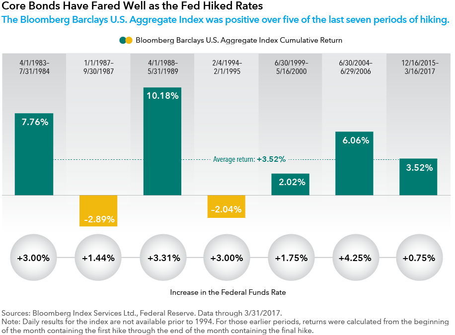 Returns for the benchmark U.S. Barclays Bloomberg Aggregate Bond Index have been positive in 5 of the last 7 rate hiking cycles.