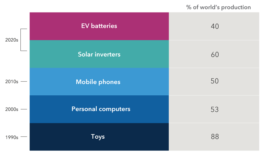 Graphic shows China’s progression in manufacturing products. In the 1990s, China made approximately 88% of the world’s toys. During the 2000s, China made 53% of the world’s personal computers. During the 2010s, China made 50% of the world’s mobile phones. So far in this current decade, China is making 60% of solar inverters and 40% of electric-vehicle batteries.