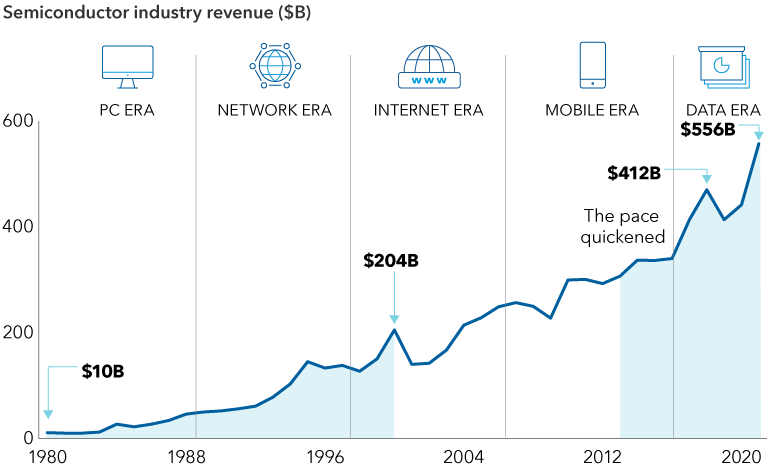 Chart shows worldwide semiconductor industry sales from 1980 through 2021. In 1980, sales were $10 billion. By 1990, sales climbed to $51 billion. By 2000, sales rose to $204 billion. By 2010, sales increased to $298 billion. By 2021, sales were $556 billion.