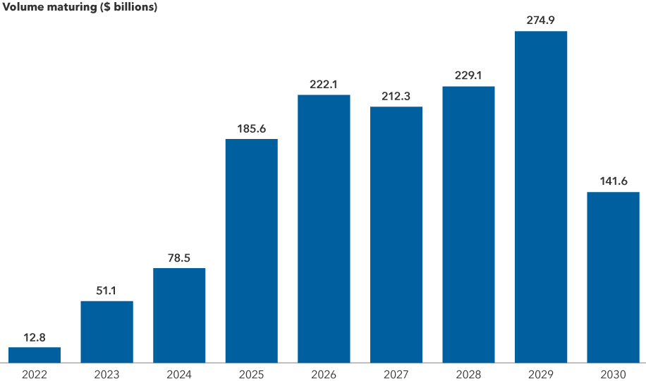 The chart illustrates the dollar volume of high-yield bonds maturing in each calendar year from the remainder of 2022 through the end of 2030, and depicts the contrast between the relatively muted volume of such bonds maturing later this year and in calendar years 2023 and 2024, versus the markedly greater volume maturing in calendar years 2025 through 2030.