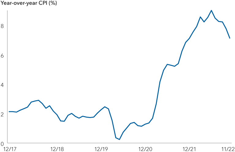 Chart shows the U.S. CPI year-over-year percent change from December 2017 to November 2022. CPI peaked in June 2022 at 9.1% and has declined for five straight months to 7.1% as of November 2022.