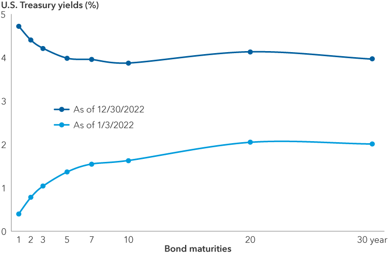 Chart shows the U.S. Treasury yield curve from one year to 30 years for two dates: January 3, 2022, and December 30, 2022. The January 3, 2022, yield curve is steadily upward sloping with a one-year rate of 0.4%, a 10-year rate of 1.63% and a 30-year rate of 2.01%. The December 30, 2022, yield curve is inverted with short-term yields above long-term yields. The one-year rate is 4.73%, 10-year rate is 3.88% and 30-year rate is 3.97%.