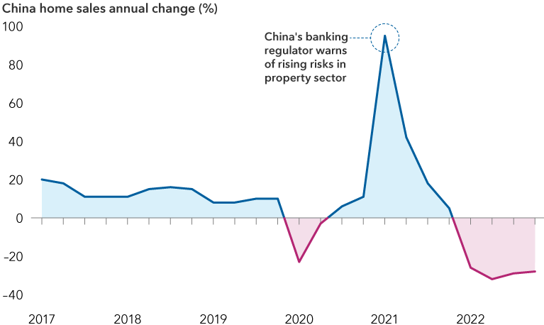 Chart shows the annual percentage change in China home sales from 2017 through 2022. The data is represented by the quarterly sales volume of commercial residential buildings in current prices. From 2017 through 2019, home sales were in a range of 8% to 20% on an annualized basis. In the first quarter of 2020, home sales fell 23% then rebounded to rise 95% in the first quarter of 2021. They gradually declined thereafter. During 2022, home sales fell 26% in the first quarter, 32% in the second quarter, 29% in the third quarter and 28% in the fourth quarter.