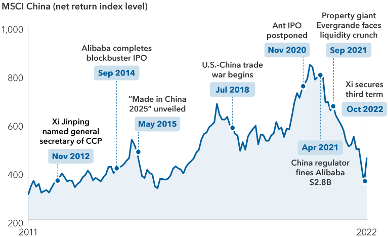 Chart shows price of MSCI China Index over the past decade. The price of index was 307 on December 31, 2011. It climbed to 532 on April 30, 2015. By February 29, 2016, it had fallen back to 331 before climbing back to 679 by January 31, 2018. It fell back to 486 on October 31, 2018. It rose to 841 on January 31, 2021, then declined to 351 on October 31, 2022, before rising again. 