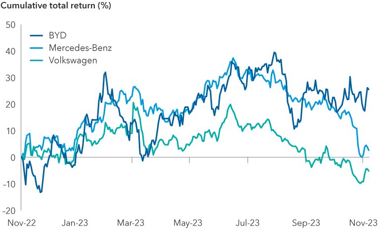 The line chart shows the cumulative total returns from November 7, 2022 until November 7, 2023 for BYD, Volkswagen, and Mercedes-Benz. BYD has led the trio, posting returns of more than 25%, followed by Mercedes at close to 2%, while Volkswagen has fallen around 5%. Past results are not predictive of results in future periods.