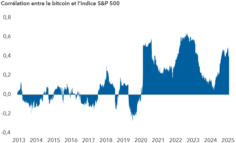 La corrélation du bitcoin avec les marchés boursiers américains a atteint un pic en 2020