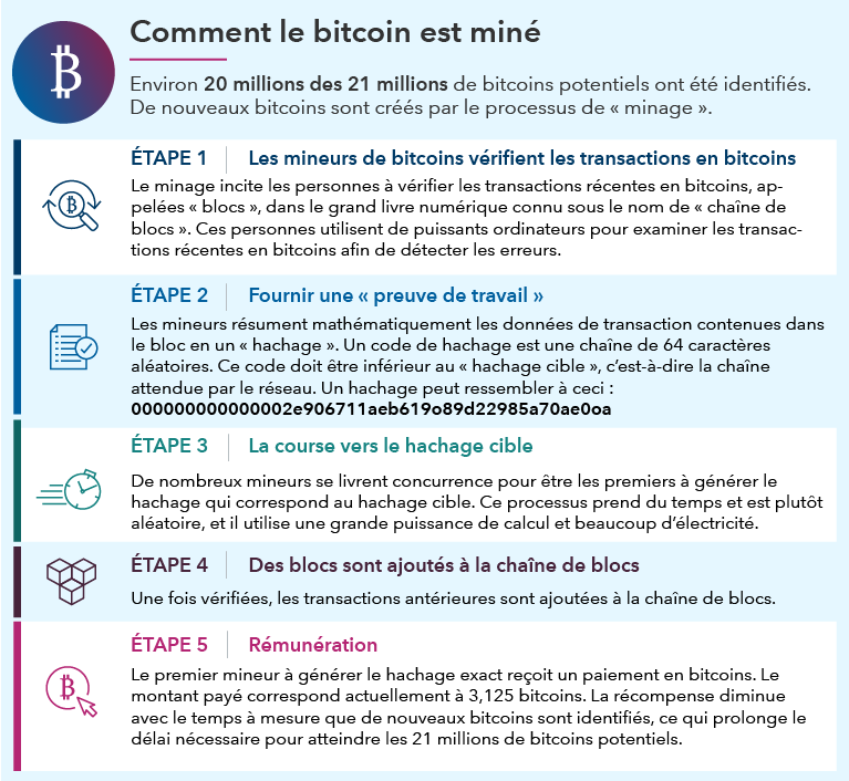 The image shows an infographic explaining the Bitcoin mining process in five steps. The header states that about 20 million of the 21 million possible Bitcoins have been found. Step 1: Bitcoin miners verify Bitcoin transactions. Mining creates an incentive for individuals to verify recent Bitcoin transactions, called blocks, to the digital ledger known as the blockchain. Individuals use powerful computers to examine recent Bitcoin transactions for errors. Step 2: Provide “proof of work.” Miners mathematically summarize the transaction data in the block into a string of 64 random characters known as a “hash.” This hash must be smaller than the “target hash” — the string expected by the network. Step 3: Race to arrive at the target hash. Many miners compete to be the first to generate the hash that matches the target hash. This process is time-consuming and somewhat random, utilizing large amounts of computing power and electricity. Step 4: Blocks are added to the blockchain. After past transactions are verified, they are added to the blockchain. Step 5: Get paid. The first miner to generate the correct hash receives payment in Bitcoin. The amount paid is currently 3.125 Bitcoin. The reward declines over time as more Bitcoins are found, extending the time it will take to reach 21 million possible Bitcoin.