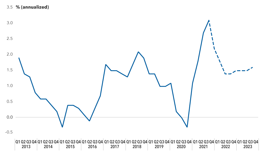 The chart shows the European Central Bank’s harmonized index of consumer prices for the eurozone from March 31, 2013, to June 30, 2021, with projections shown thereafter through the end of 2023. Inflation has mostly stayed below the ECB’s current inflation target of 2% since 2013, and has gone negative three times –- March 2015, March 2016 and December 2020. Inflation is expected to spike above 3% in late 2021, but the  ECB expects the rate to fall back below 1.5% by mid-2022.